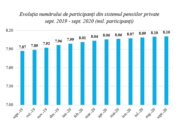 INFOGRAFICE Dan Armeanu (ASF): Activele sistemului de pensii private au depășit 14 miliarde de euro