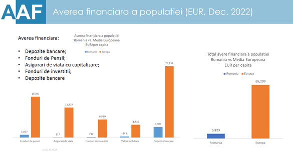INFOGRAFICE De ce averea unui român este de peste 11 ori mai mică decât cea a unui european mediu