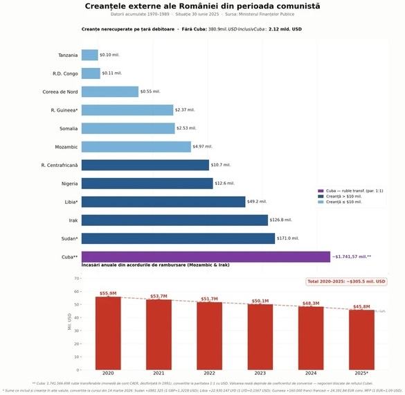 Banii împrumutați de Ceauseșcu - România încă încearcă să-i recupereze. A vrut să obțină de la cubanezi leacul pentru cancer în schimbul datoriei GRAFIC