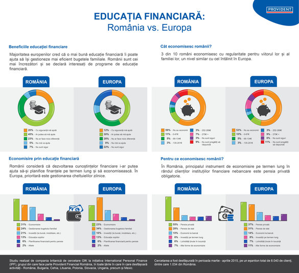Studiu: Românii vor să învețe cum să economisească. 10% pun deoparte peste 200 de euro pe lună