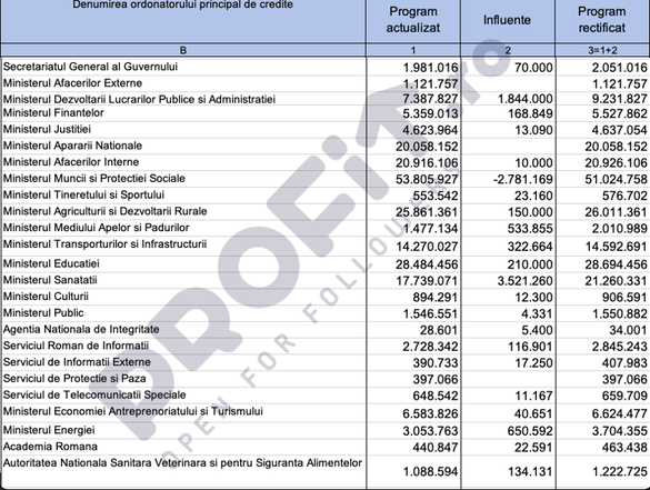 ULTIMA ORĂ DOCUMENT RECTIFICARE BUGETARĂ Ministerul Muncii pierde fonduri substanțiale, primesc în schimb Sănătatea, Finanțele și Ministerul Dezvoltării 