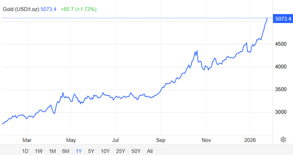 GRAFIC Aurul trece de 5.000 de dolari pe uncie, pentru prima dată în istorie