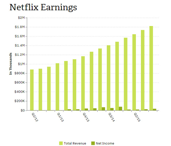 Extinderea internațională a dus numărul abonaților Netflix la peste 75 de milioane