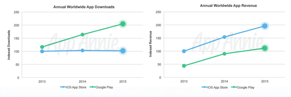 Utilizatorii de Android descarcă mai multe aplicații, dar iOS aduce mai mulți bani dezvoltatorilor