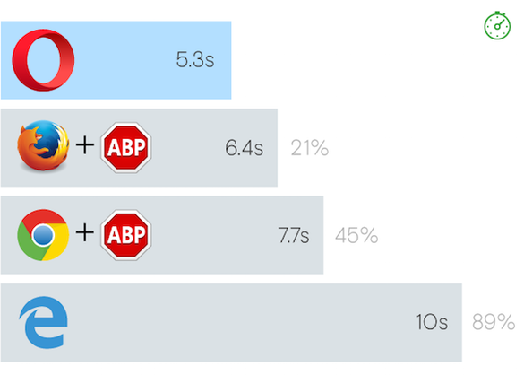 Opera devine primul browser important de desktop care integrează un adblocker