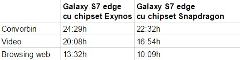 Care versiune de Galaxy S7 edge are autonomie mai bună