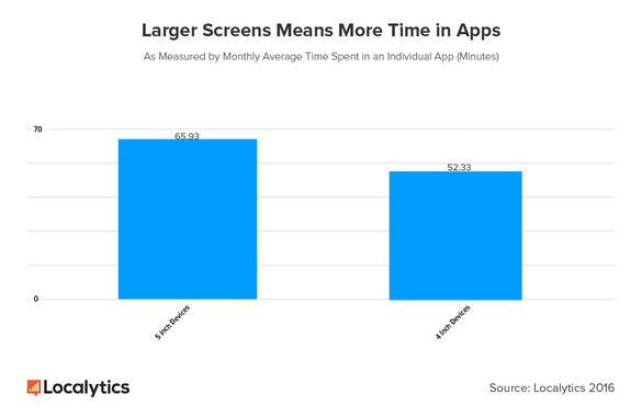 Smartphone-urile cu ecrane mari au un grad mai ridicat de utilizare a aplicațiilor, iar Android bate iOS la același capitol