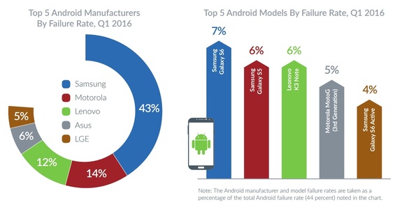 Rata de defectare a telefoanelor cu Android este de 44%, cele mai multe smartphone-uri care se defectează sunt Samsung