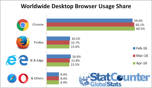 Mozilla depășește pentru prima oară Microsoft pe piața browser-elor web
