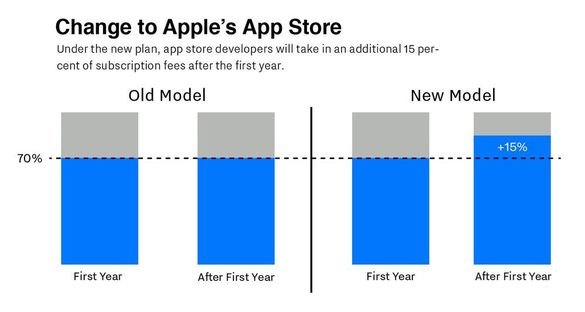 Apple va schimba fundamental modul în care vor fi vândute și promovate aplicațiile de iPhone și iPad