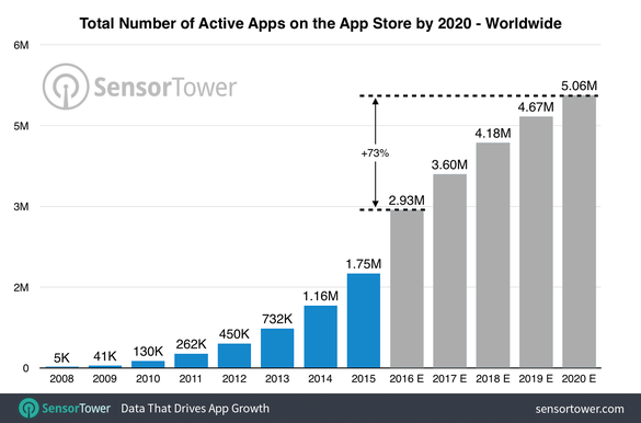 Numărul aplicațiilor de iPhone și iPad, estimat să ajungă la 5 milioane până în 2020, în principal grație jocurilor