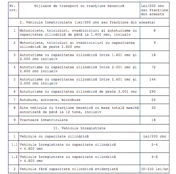 Reducerea drastică a impozitului pe autovehicule - respinsă. Guvernul a calculat că ar diminua bugetele locale cu jumătate de miliard de lei și PIB-ul cu 0,05%