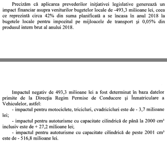 Reducerea drastică a impozitului pe autovehicule - respinsă. Guvernul a calculat că ar diminua bugetele locale cu jumătate de miliard de lei și PIB-ul cu 0,05%