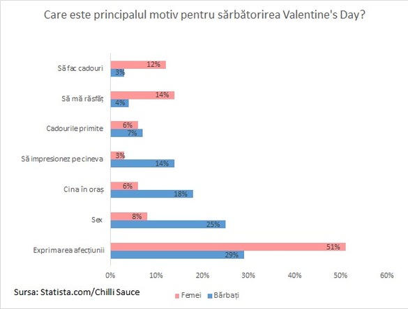 Americanii cheltuie 20 miliarde dolari pentru sărbătorirea Valentine’s Day