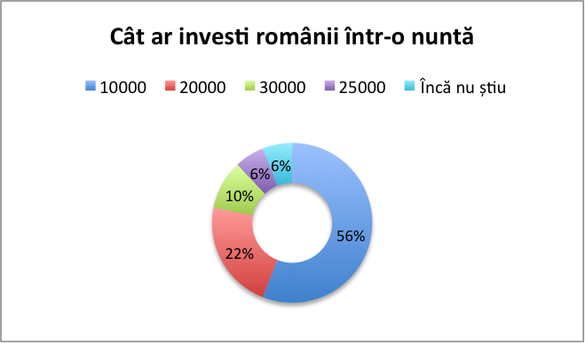 Peste jumătate dintre utilizatorii platformei Olx.ro sunt gata să plătească 10.000 euro pentru organizarea unei nunți