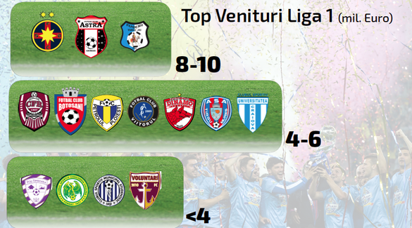 Steaua, Viitorul, Astra și Pandurii conduc în clasamentul profitabilității Ligii 1