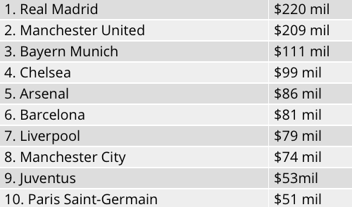 Top Forbes: Real Madrid este cel mai valoros club de fotbal din lume, Manchester United - cel mai profitabil