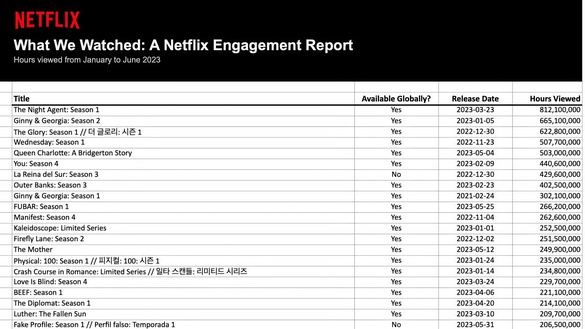TABEL Netflix a publicat primul raport detaliat privind performanța conținutului