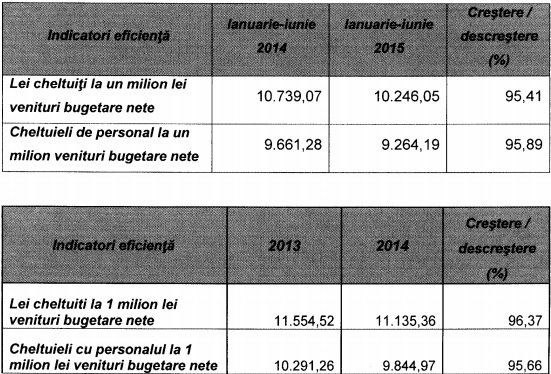 ANAF cheltuiește 1 leu la 100 de lei colectați