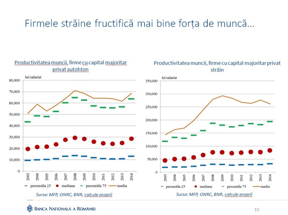 Firmele cu capital românesc sunt mai profitabile decât cele străine