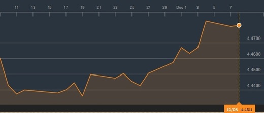 Euro trece de 4,48 lei la cursul BNR