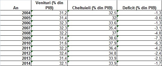 Bugetul pe 2016 pune același pariu pe creșterea economiei, pierdut înainte de criză, ca să justifice salariile și pensiile majorate