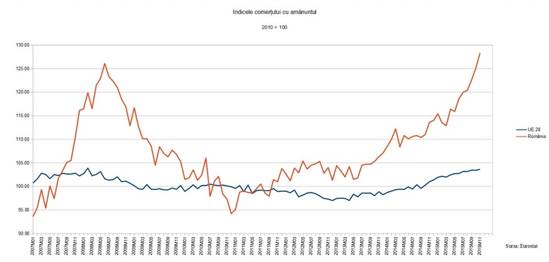 Consumul a ajuns la un nivel record