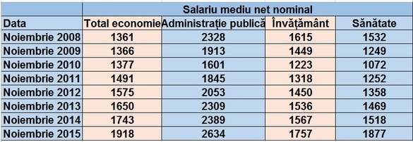 Cresc salariile prea rapid? Ce spun cifrele