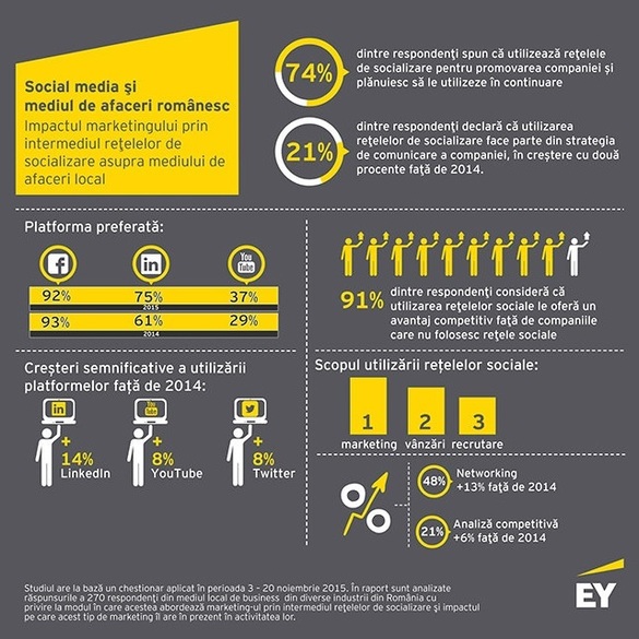 EY: 74% dintre companiile din România utilizează rețelele sociale pentru promovare, vânzare sau recrutare