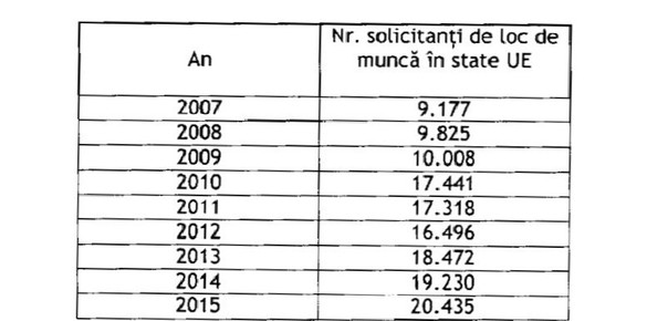 2015 – an record pentru numărul românilor care și-au căutat joburi în UE