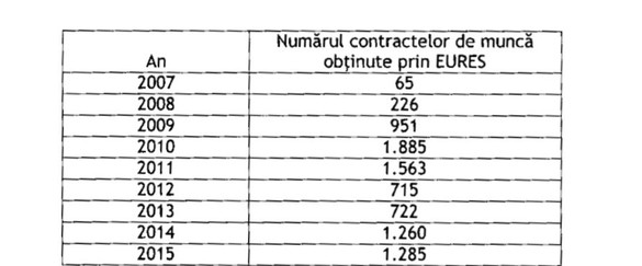 2015 – an record pentru numărul românilor care și-au căutat joburi în UE