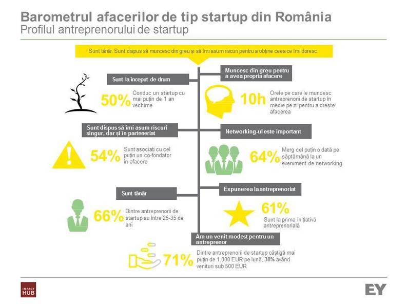 Aproape 70% dintre startup-uri sunt pornite cu fonduri proprii, cele mai multe în IT