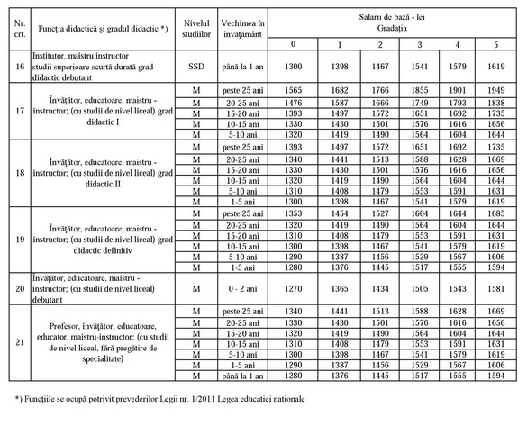 EXCLUSIV Noua salarizare a bugetarilor: Cât vor câștiga profesorii și învățătorii