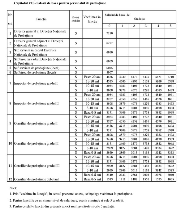 EXCLUSIV Noua salarizare a bugetarilor: Cât vor câștiga judecătorii, procurorii și personalul din justiție