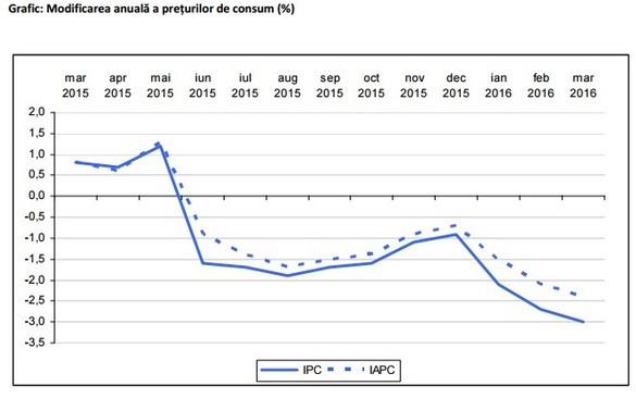 Rata anuală a inflației a coborât în martie la -3%, un nou nivel minim istoric