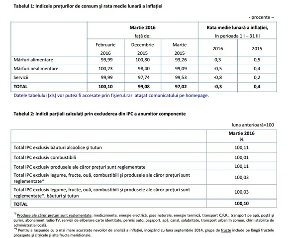 Rata anuală a inflației a coborât în martie la -3%, un nou nivel minim istoric