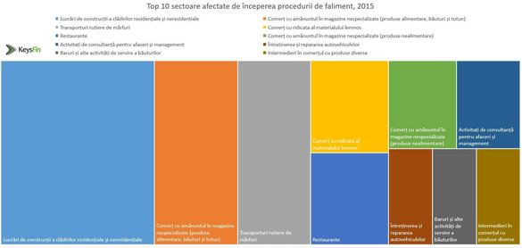 INFOGRAFIC Numărul cazurilor de faliment a explodat anul trecut, cele mai multe sunt în București