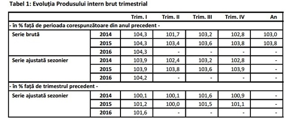 Economia românească a crescut trimestrul I cu 4,3% față de aceeași perioadă din 2015