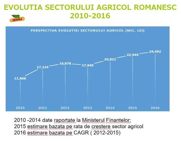 GRAFIC Agricultura românească poate înregistra, în acest an, cele mai bune rezultate din ultimul deceniu - studiu