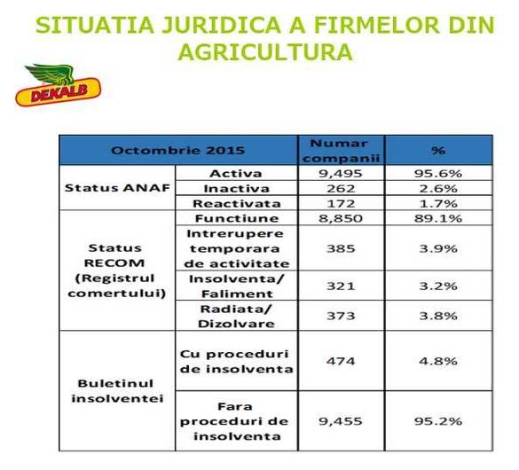 GRAFIC Agricultura românească poate înregistra, în acest an, cele mai bune rezultate din ultimul deceniu - studiu