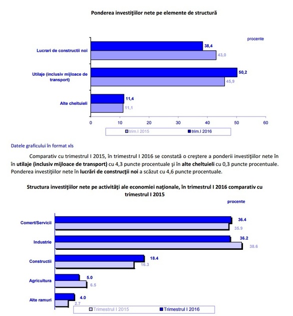 Investițiile în economie au crescut în primul trimestru cu 7,5%, susținute de cumpărarea de mașini și utilaje