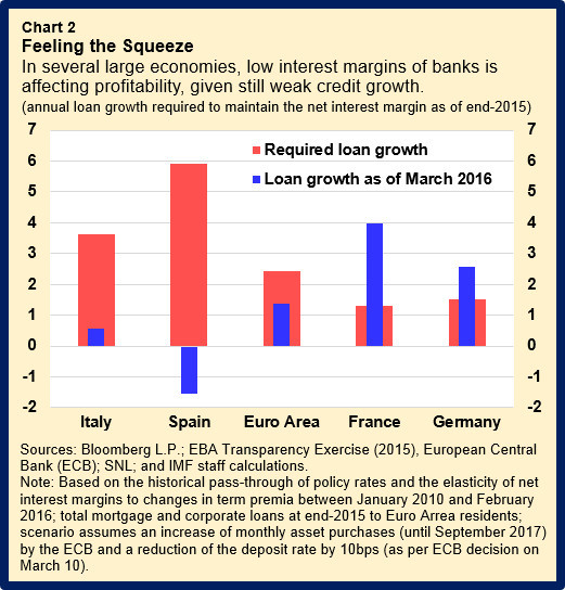 FMI avertizează Banca Centrală Europeană că o nouă tăiere a dobânzilor la depozite va restrânge creditarea