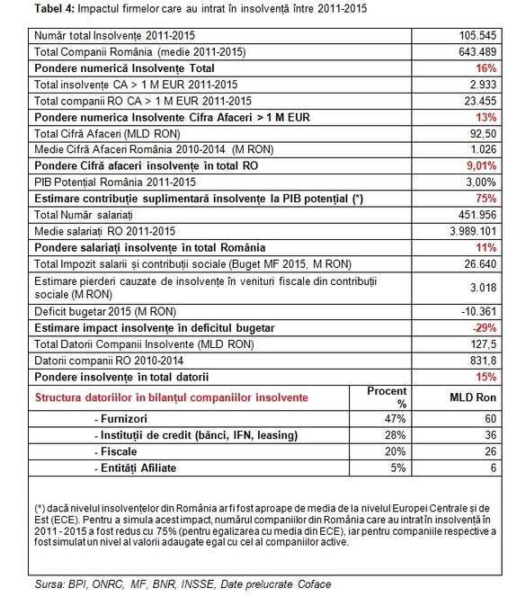 Peste 100.000 de companii au intrat în insolvență în ultimii 5 ani, analiștii indică un abuz. Cine a pierdut cei mai mulți bani