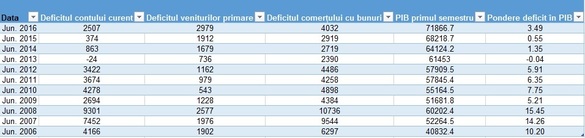 ANALIZĂ S-a încins economia?