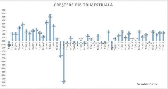 ANALIZĂ S-a încins economia?