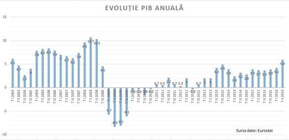 ANALIZĂ S-a încins economia?