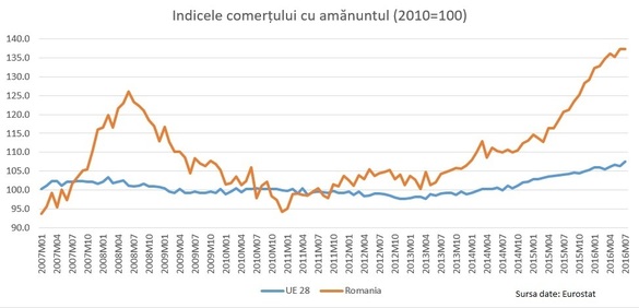 ANALIZĂ S-a încins economia?