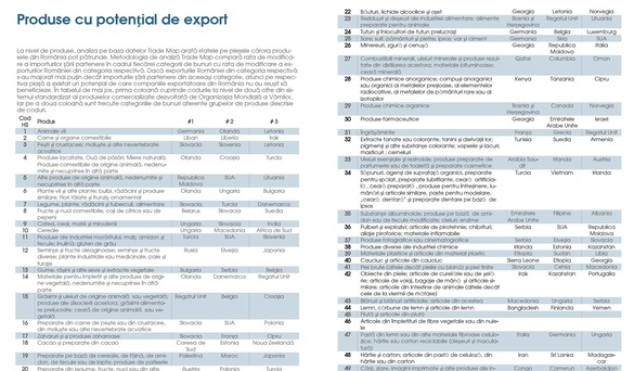  DOCUMENT Produsele cu potențial de export și piețele pe care acestea pot fi vândute de către exportatorii români