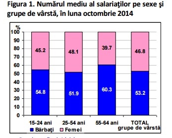 Bugetarii câștigă în medie cu 400 lei lunar mai mult decât angajații din sectorul privat. Diferențele salariale prezentate în detaliu