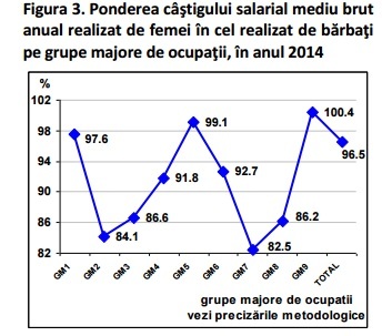 Bugetarii câștigă în medie cu 400 lei lunar mai mult decât angajații din sectorul privat. Diferențele salariale prezentate în detaliu